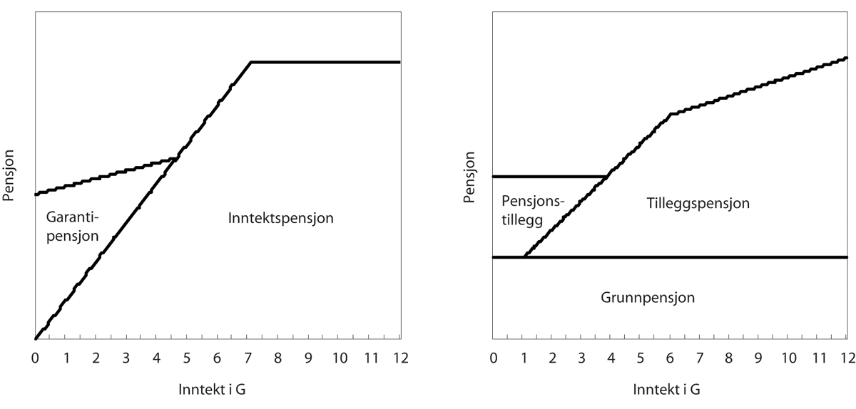 Figur 7.1 Ny (venstre panel) og gammel (høyre panel) folketrygd. Prinsippskisser