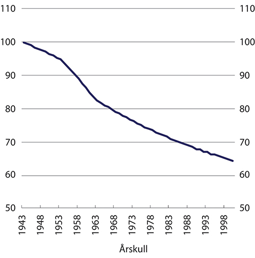 Figur 7.4 Virkningen av levealdersjustering på årlig pensjon ved uttak 67 år. Indeks 1943-kullet = 100
