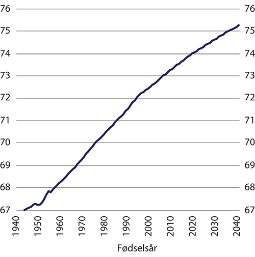 Figur 9.1 Nødvendig avgangsalder for å kompen- sere for de samlede effektene av pensjonsreformen