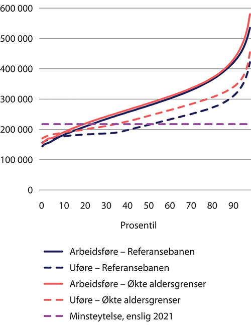 Figur 9.10 Fordeling av alderspensjon i folketrygden per person på husholdsnivå i 2060. Prosentilfordelt. 2021-kroner (lønnsdeflatert)
