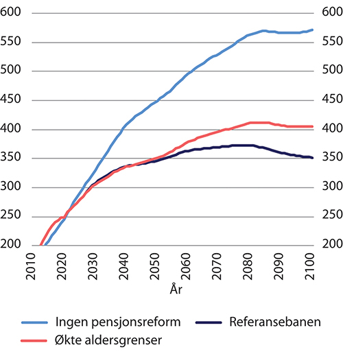 Figur 9.11 Pensjonsutgifter. Etter kalenderår. Mrd. 2021-kroner (lønnsdeflatert)
