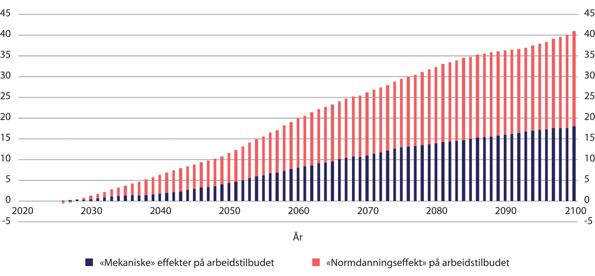 Figur 9.16 Vekst i samlede lønnsutgifter ved økte aldersgrenser. Etter kalenderår. Mrd. 2021-kroner (lønnsdeflatert)
