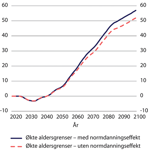 Figur 9.17 Vekst i pensjonsutgifter ved økte aldersgrenser, med og uten normdanningseffekt. Etter kalenderår. Mrd. 2021-kroner (lønnsdeflatert)