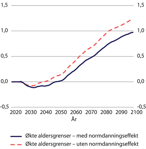 Figur 9.18 Vekst i netto skattesats med økte aldersgrenser med og uten normdanningseffekter. Etter kalenderår. Prosentpoeng