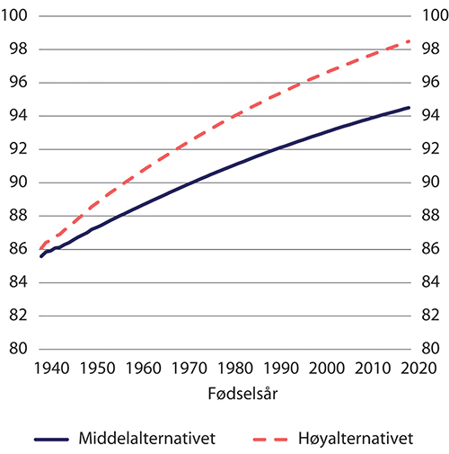 Figur 9.23 Forventet levealder ved 67 år med middel- og høyalternativet i SSBs befolkningsframskrivinger. Etter fødselsår. År