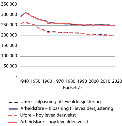 Figur 9.24 Utvikling i alderspensjoner med forventet og høy vekst i levealder. Med økte aldersgrenser. Forutsatt uttak samtidig med avgang. Etter kalenderår. 2021-kroner (lønnsdeflatert)