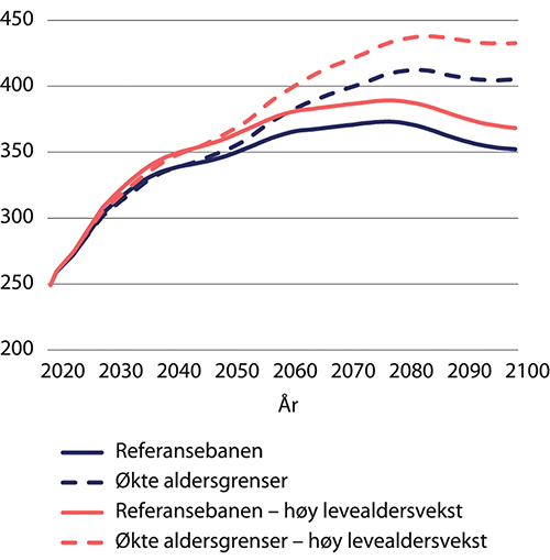 Figur 9.25 Pensjonsutgifter i referansebanen og med økte aldersgrenser med middels og høy levealdersvekst. Etter kalenderår. Mrd. 2021-kroner (lønnsdeflatert)