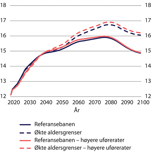 Figur 9.34 Netto skattesats i referansebanen og med økte aldersgrenser med forventede og høyere framtidige uførerater. Etter kalenderår. Prosent