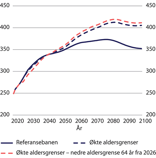 Figur 9.36 Utvikling i pensjonsutgifter ved en særskilt økning i nedre aldersgrense for uttak av alderspensjon til 64 år i 2026. Etter kalenderår. Mrd. 2021-kroner (lønnsdeflatert)