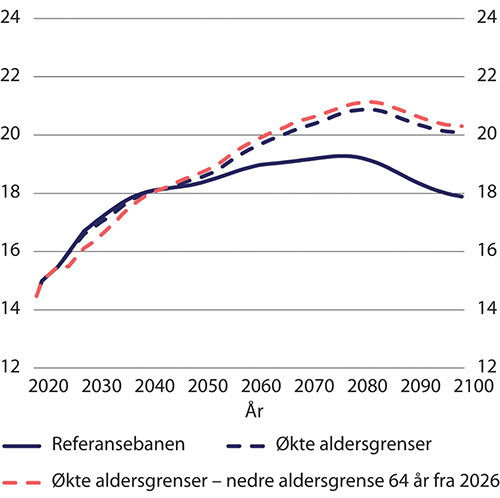 Figur 9.37 Utvikling i bidragsrate ved en særskilt økning i nedre aldersgrense for uttak av alderspensjon til 64 år i 2026. Etter kalenderår. Prosent
