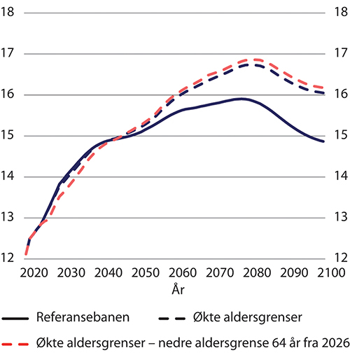 Figur 9.38 Utvikling i netto skattesats ved en særskilt økning i nedre aldersgrense for uttak av alderspensjon til 64 år i 2026. Etter kalenderår. Prosent