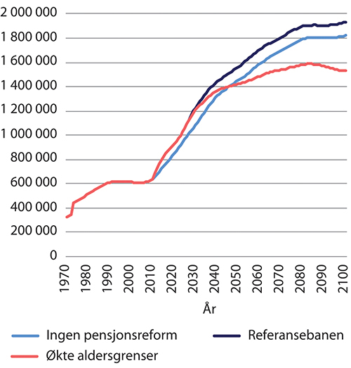 Figur 9.5 Antall alderspensjonister inklusive ikke bosatte. Etter kalenderår