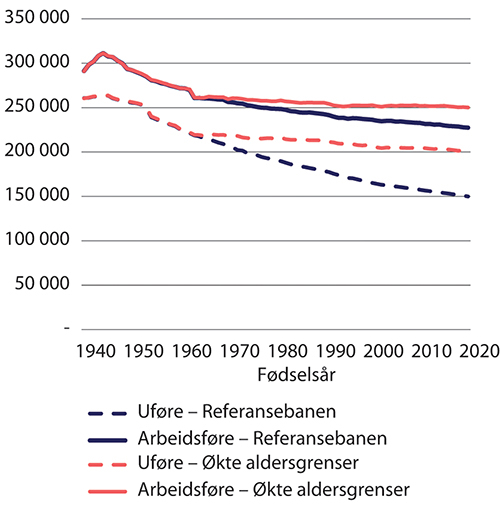 Figur 9.9 Utvikling i uføres og arbeidsføres alderspensjon i referansebanen og ved økte aldersgrenser. Forutsatt uttak samtidig med avgang og minst 20 års botid. Etter fødselsår. 2021-kroner (lønnsdeflatert)