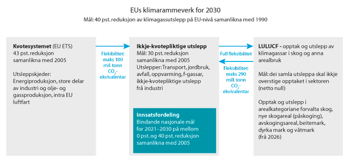 Figur 12.1 EUs klimarammeverk og fleksibilitetsmekanismar