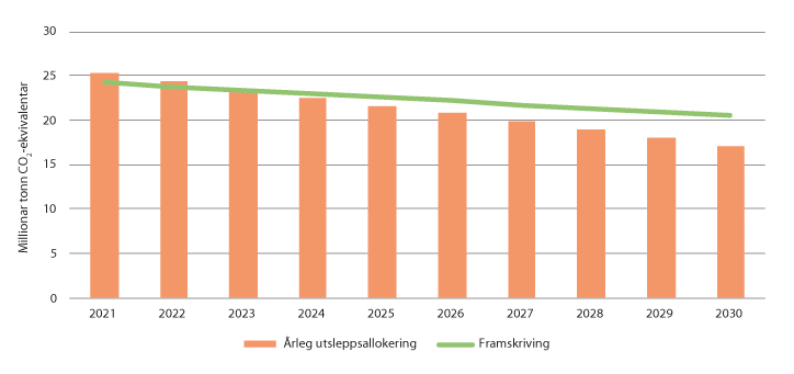 Figur 12.2 Framskriving og foreløpig anslag på utsleppsbudsjett for ikkje-kvotepliktige utslepp 2021–2030