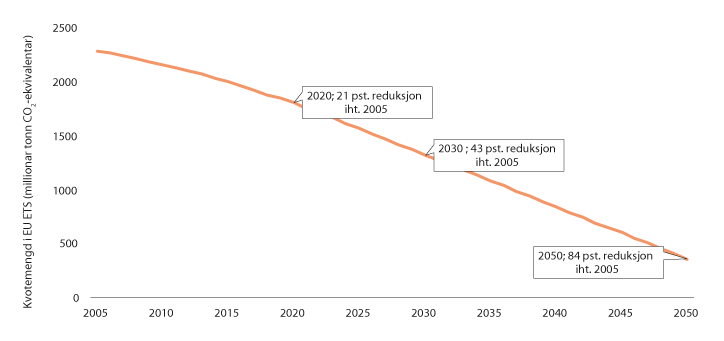 Figur 12.3 Utvikling i kvotemengd i EU ETS 2005–2050