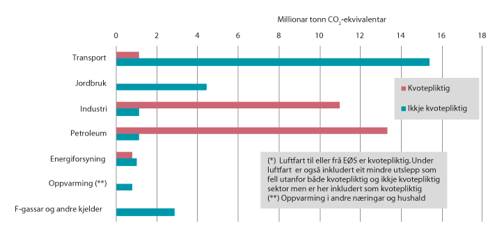 Figur 13.2 Fordeling kvotepliktige og ikkje-kvotepliktige utslepp i 2018