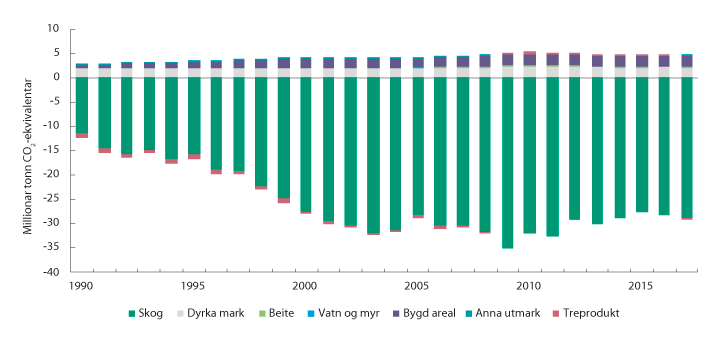 Figur 14.7 Netto utslepp og opptak frå arealkategoriar i sektoren 'Skog og annan arealbruk' frå 1990–2017