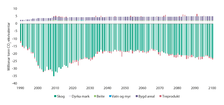 Figur 14.9 Framskriving av netto opptak og utslipp for alle arealkategoriane fram til 2100, etter regelverket for rapportering under klimakonvensjonen. Historiske tall til og med 2017