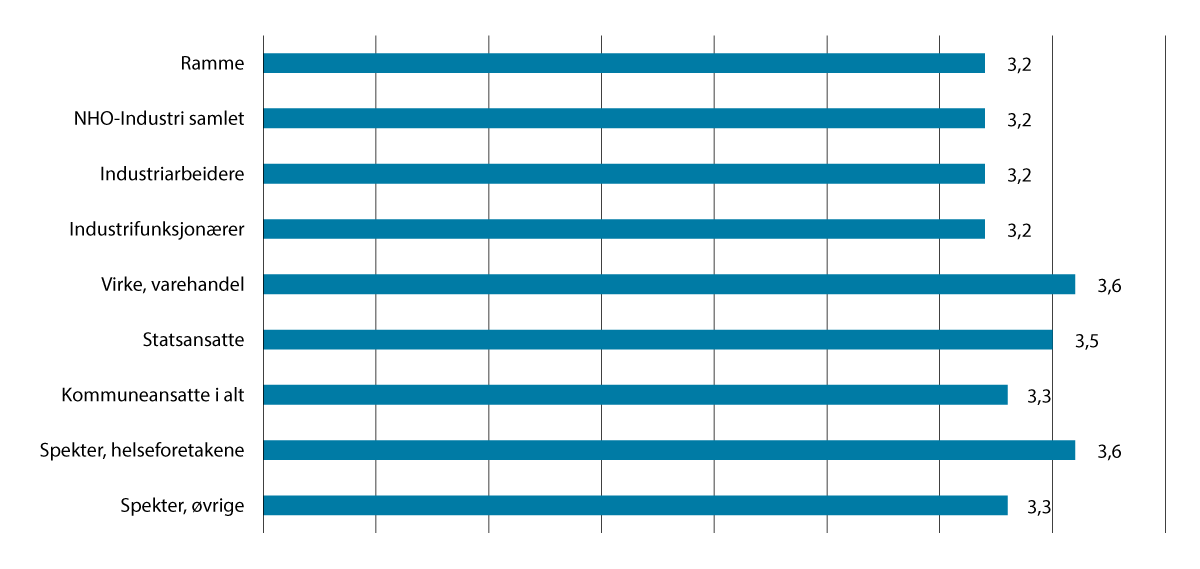 Figur 1.2 Gjennomsnittlig årslønnsvekst 2014–2024. Prosent1