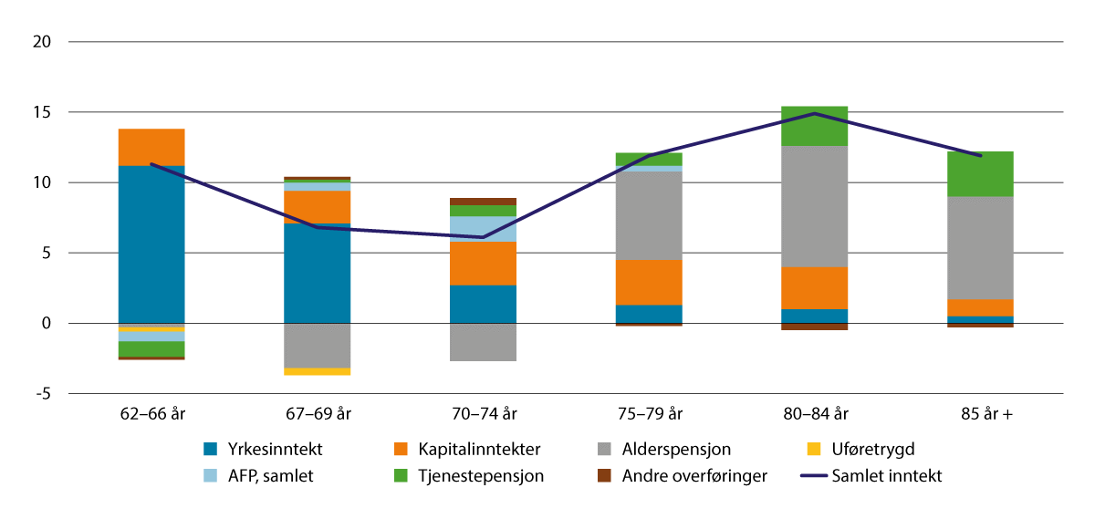 Figur 10.1 Prosentvis realvekst i samlet inntekt før skatt og inntektskomponentenes del av endringen 2013–2023