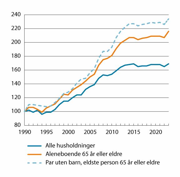 Figur 10.2 Medianinntekt etter skatt for ulike husholdningstyper. Indeks i faste priser. 1990=100. 1990–2023