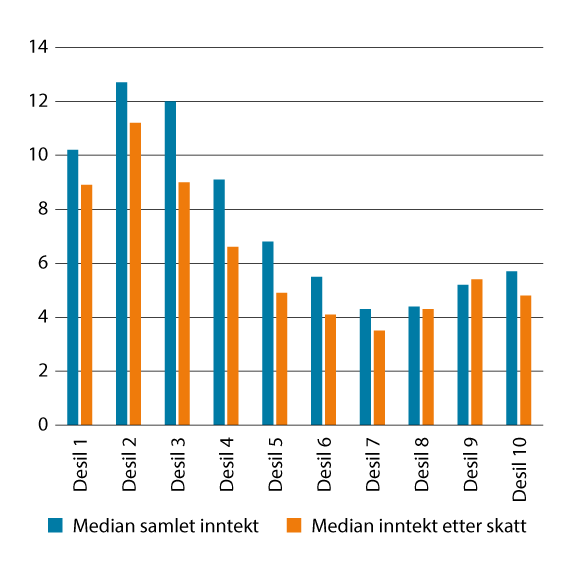 Figur 10.3 Realvekst i median samlet inntekt før og etter skatt for personer 62 år og eldre. Prosent 2013–2023.