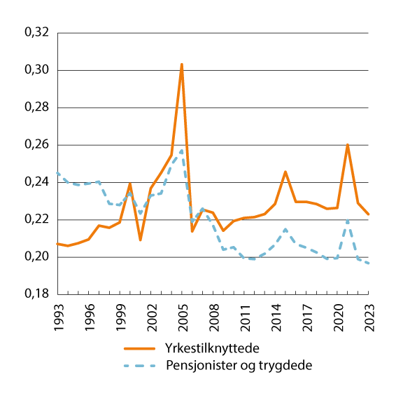 Figur 10.4 Utviklingen i fordelingen av inntekt etter skatt for yrkestilknyttede1 og pensjonister/trygdede2 fra 1993 til 2023. Målt ved Gini-koeffisienten per person