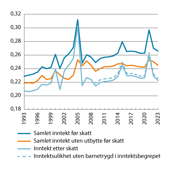Figur 10.5 Utviklingen i fordelingen av inntekt før og etter skatt. Målt ved Gini-koeffisienten per person for yrkestilknyttede1,2. 1993–2023