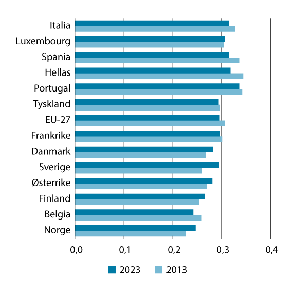 Figur 10.6 Fordelingen av husholdningenes disponible inntekt i 2013 og 2023 per forbruksenhet i EU-271 og for utvalgte land i Europa. Målt ved Gini-koeffisienten
