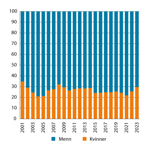 Figur 10.7 Prosentvis fordeling av brutto kapitalinntekter1 mellom kvinner og menn. 2001–2023. Bosatte kvinner og menn 17 år og eldre
