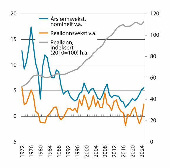 Figur 2.1 Nominell årslønn og reallønn 1970–2024