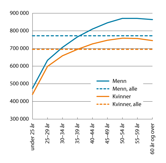 Figur 2.3 Gjennomsnittslønn for kvinner og menn etter alder. Heltidsansatte. Månedslønn i kroner per november 2024, omregnet til lønn per år