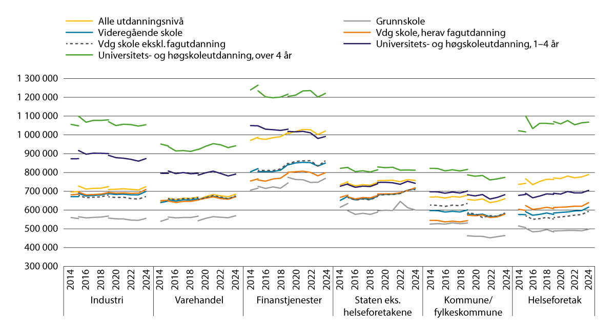 Figur 2.5 Lønnsspredning etter utdanning.1,3,4,5 Lønn (månedslønn*12) for heltidsansatte i faste 2024-kroner2