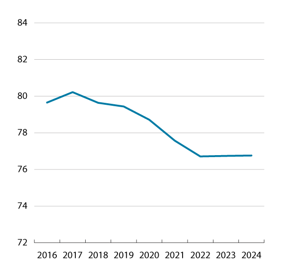 Figur 2.7 Deltidsansattes lønn (i heltidsekvivalenter), i prosent av heltidsansattes lønn. November 2016–2024.