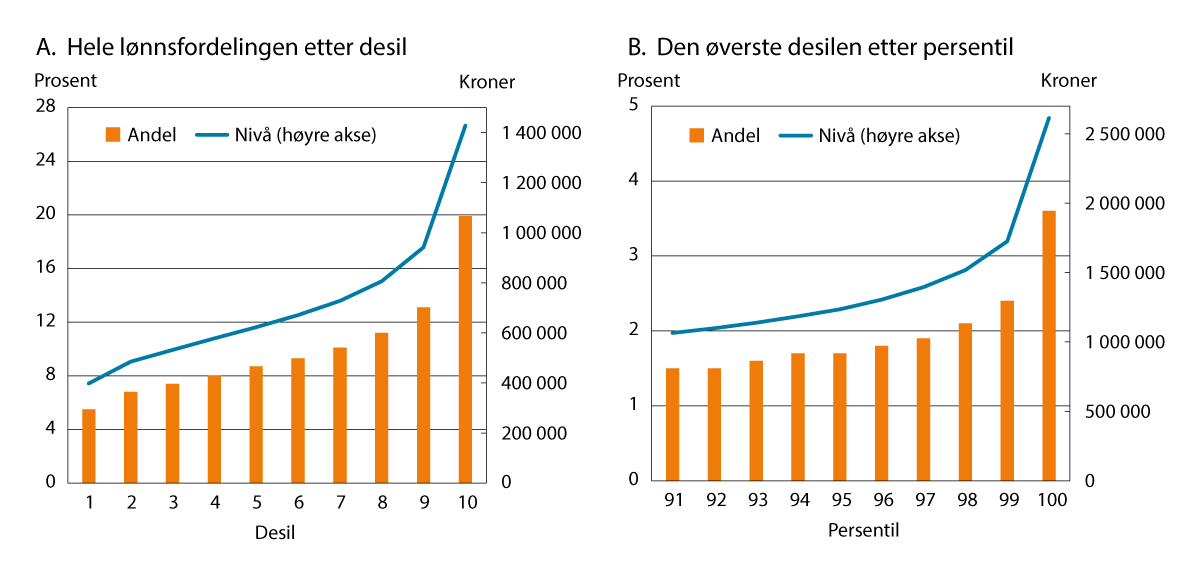Figur 2.8 Lønnsnivå1 og andel av samlet lønnssum2 per desil og for de øverste persentilene i lønnsfordelingen, heltidsekvivalenter, uten lærlinger. 2024