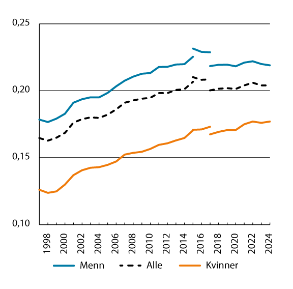 Figur 2.9 Gini-koeffisienten for lønnstakere. 1997–2024. (uten lærlinger 2017–2024)