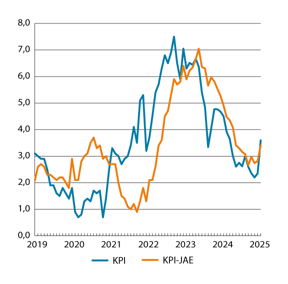 Figur 3.1 KPI og KPI-JAE. Prosentvis vekst fra samme måned året før