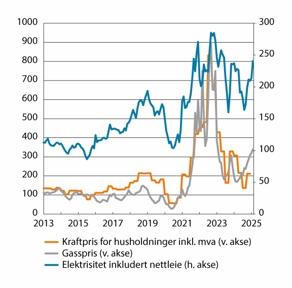 Figur 3.2 Elektrisitet inkludert nettleie i KPI, kraftpris for husholdninger inkl. mva og gasspris (indeks 2015=100)