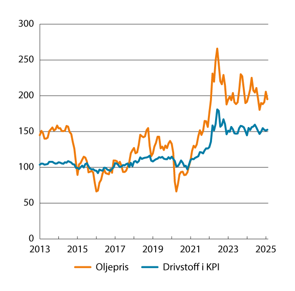 Figur 3.3 Drivstoff og smøremidler i KPI og oljepris (Indeks 2015=100)