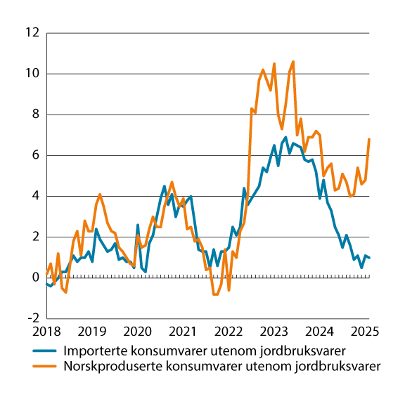 Figur 3.4 KPI-JAE etter leveringssektor. Importerte konsumvarer og norskproduserte konsumvarer. Utenom jordbruksvarer. Prosentvis vekst fra samme måned året før