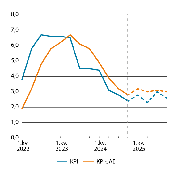 Figur 3.6 KPI og KPI-JAE. Prosentvis vekst fra samme kvartal året før1