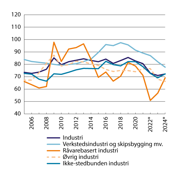 Figur 4.2 Lønnskostnader i prosent av faktorinntekt for ulike industrigrupperinger.