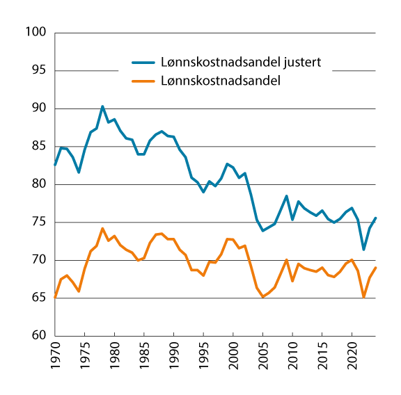 Figur 4.3 Lønnskostnader som andel av faktorinntekt med og uten verdien av selvstendiges arbeidsinnsats. Markedsrettet virksomhet Fastlands-Norge