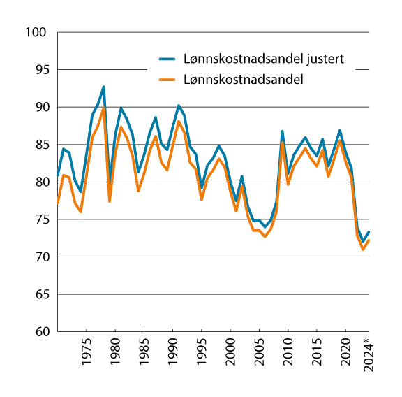 Figur 4.4 Lønnskostnader som andel av faktorinntekt med og uten verdien av selvstendiges arbeidsinnsats. Industri