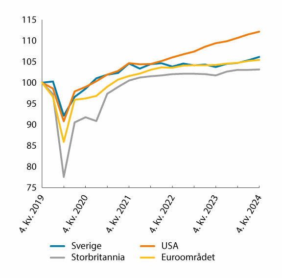 Figur 5.1 Bruttonasjonalprodukt (BNP). Kvartalsvis volumindekser der 4. kvartal 2019=100