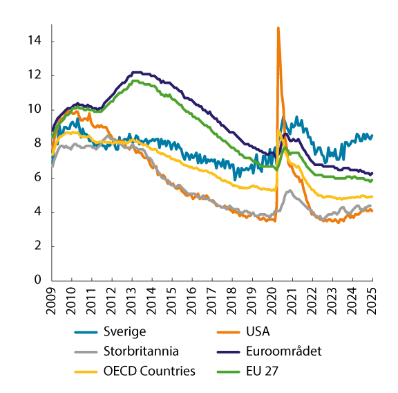 Figur 5.2 Arbeidsledighet (AKU) i prosent av arbeidsstyrken