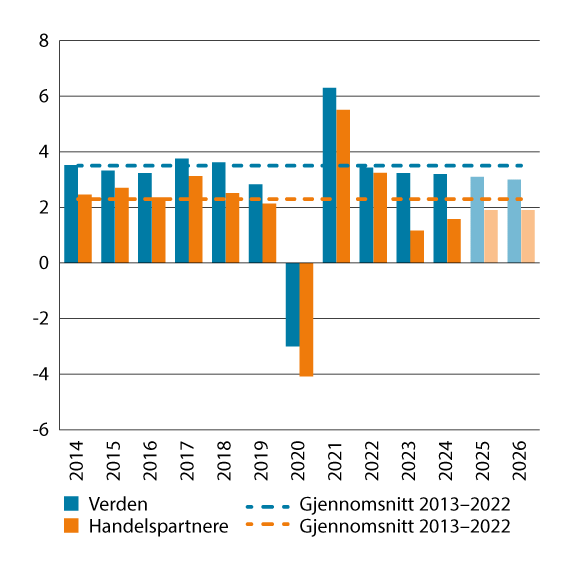 Figur 5.8 Vekst i BNP for verden og Norges 25 viktigste handelspartnere1
