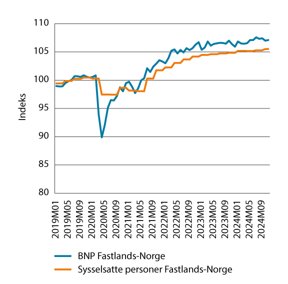 Figur 6.1 Bruttonasjonalprodukt og sysselsetting for Fastlands-Norge