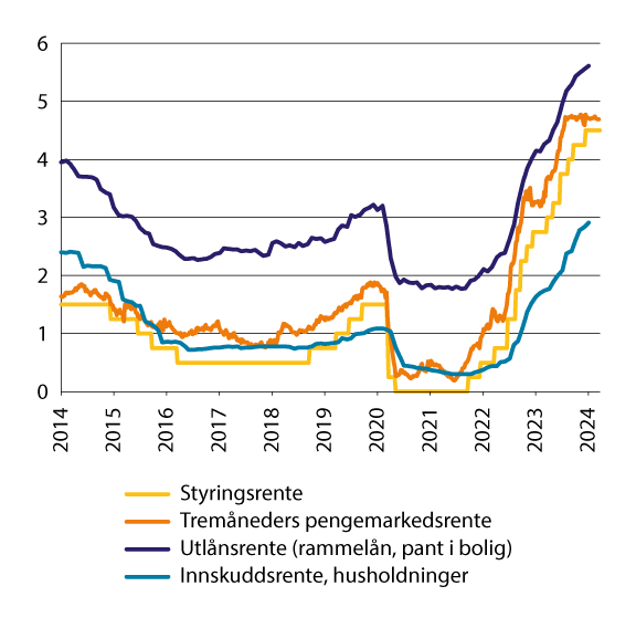 Figur 6.2 Norske renter. Prosent